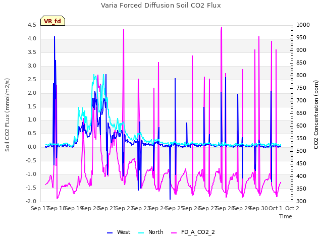 plot of Varia Forced Diffusion Soil CO2 Flux