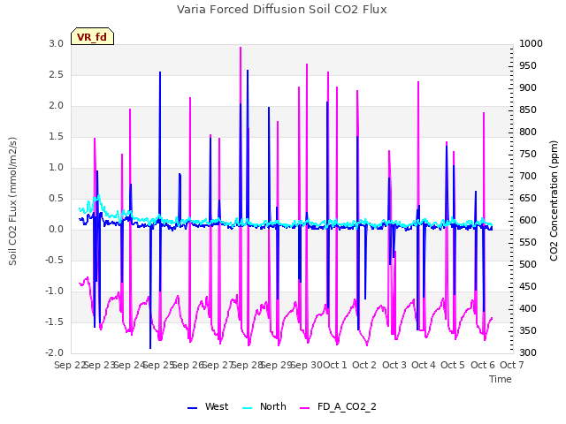 plot of Varia Forced Diffusion Soil CO2 Flux