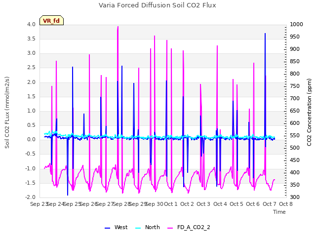 plot of Varia Forced Diffusion Soil CO2 Flux