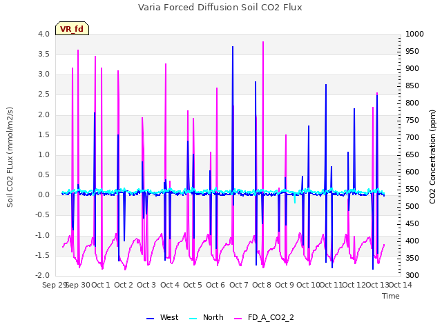 plot of Varia Forced Diffusion Soil CO2 Flux