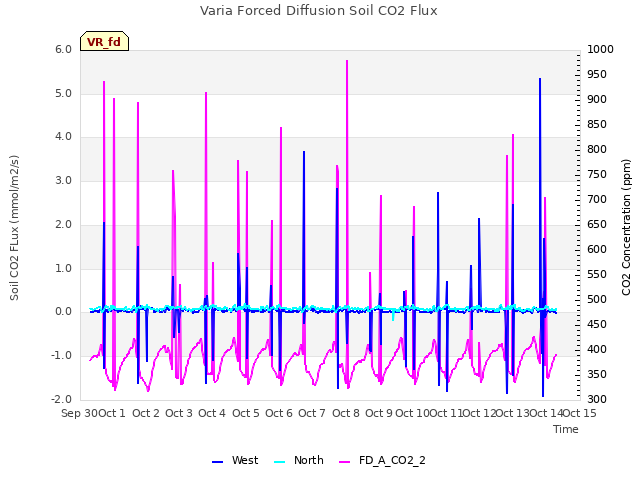 plot of Varia Forced Diffusion Soil CO2 Flux