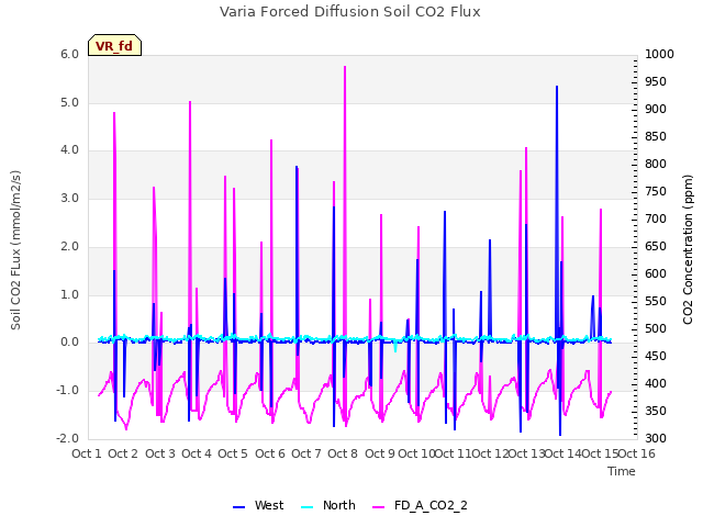 plot of Varia Forced Diffusion Soil CO2 Flux