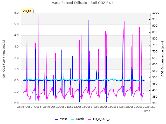 plot of Varia Forced Diffusion Soil CO2 Flux