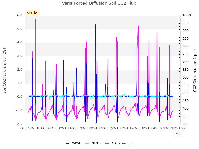 plot of Varia Forced Diffusion Soil CO2 Flux