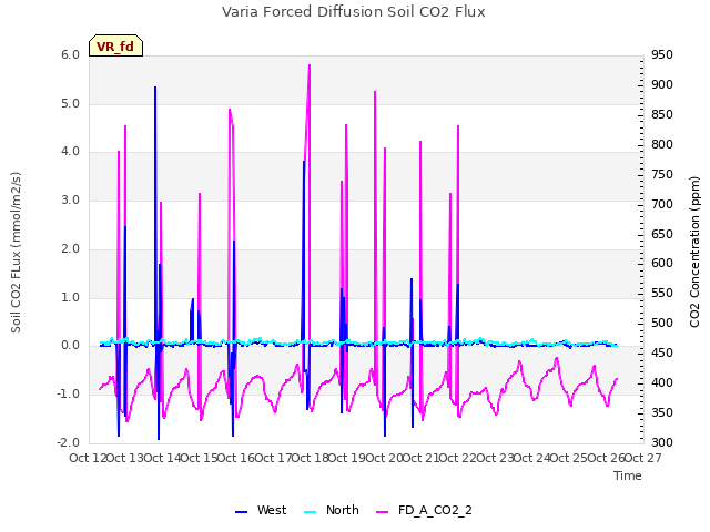 plot of Varia Forced Diffusion Soil CO2 Flux
