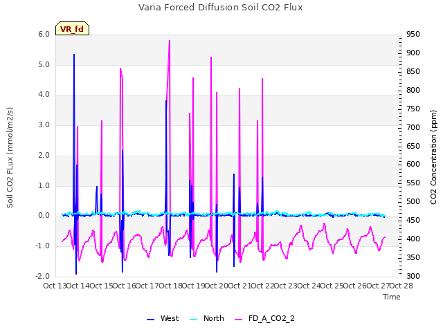 plot of Varia Forced Diffusion Soil CO2 Flux