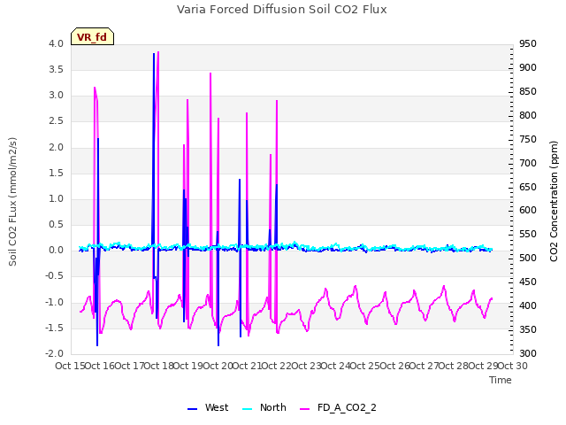 plot of Varia Forced Diffusion Soil CO2 Flux