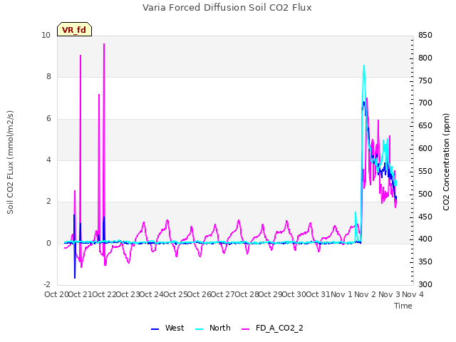 plot of Varia Forced Diffusion Soil CO2 Flux