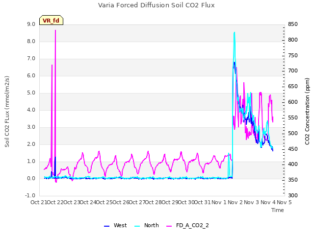 plot of Varia Forced Diffusion Soil CO2 Flux