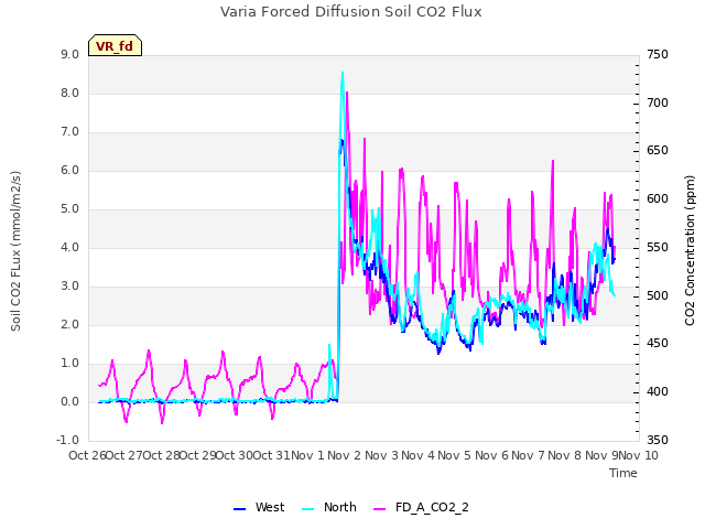 plot of Varia Forced Diffusion Soil CO2 Flux