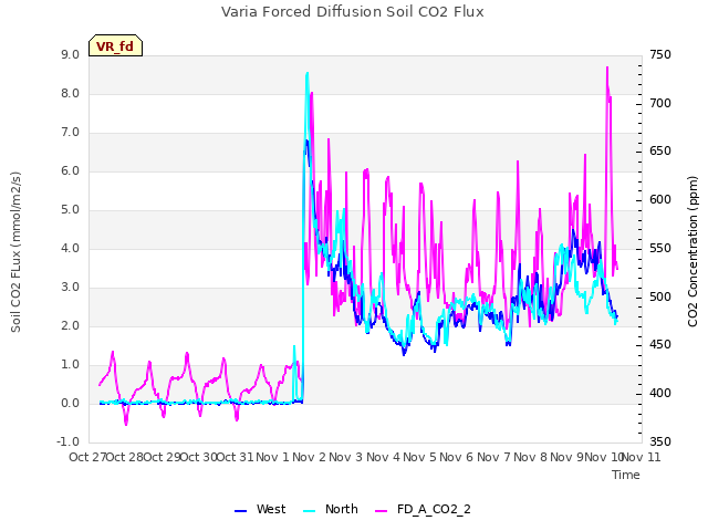 plot of Varia Forced Diffusion Soil CO2 Flux