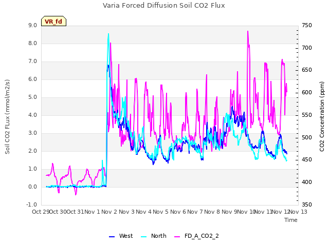 plot of Varia Forced Diffusion Soil CO2 Flux