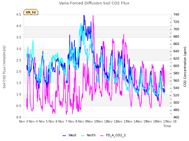 plot of Varia Forced Diffusion Soil CO2 Flux