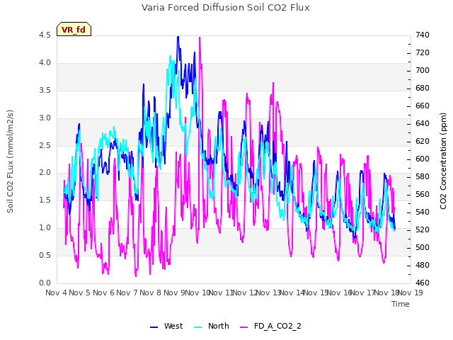 plot of Varia Forced Diffusion Soil CO2 Flux