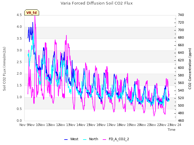 plot of Varia Forced Diffusion Soil CO2 Flux