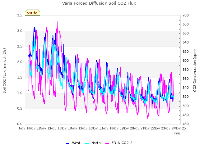 plot of Varia Forced Diffusion Soil CO2 Flux