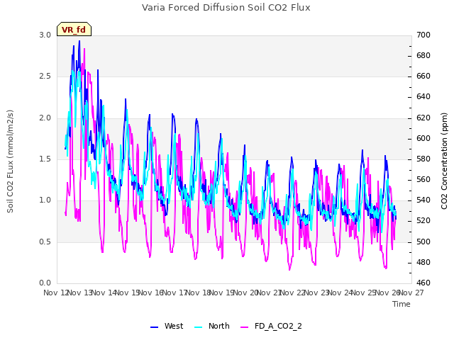 plot of Varia Forced Diffusion Soil CO2 Flux