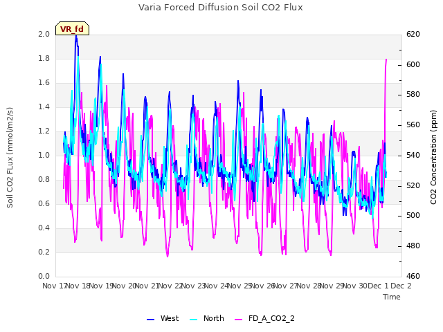 plot of Varia Forced Diffusion Soil CO2 Flux