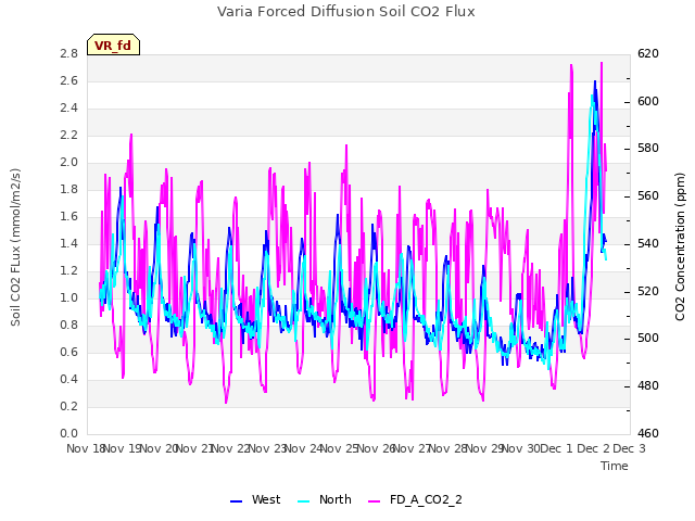 plot of Varia Forced Diffusion Soil CO2 Flux