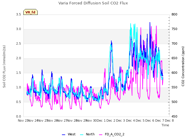 plot of Varia Forced Diffusion Soil CO2 Flux