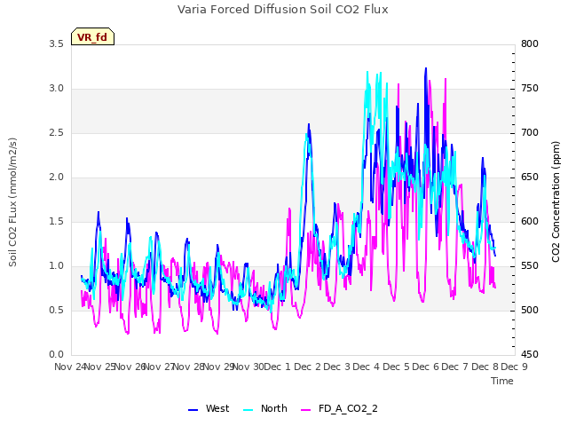 plot of Varia Forced Diffusion Soil CO2 Flux