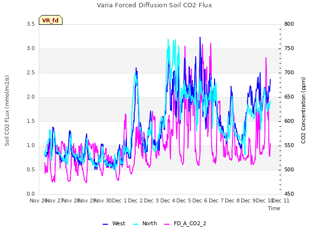 plot of Varia Forced Diffusion Soil CO2 Flux