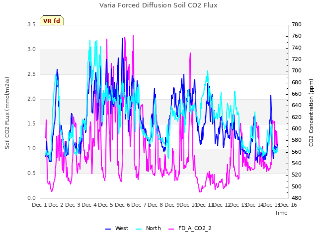 plot of Varia Forced Diffusion Soil CO2 Flux