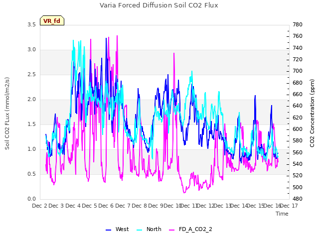 plot of Varia Forced Diffusion Soil CO2 Flux