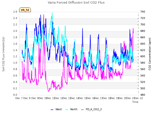 plot of Varia Forced Diffusion Soil CO2 Flux