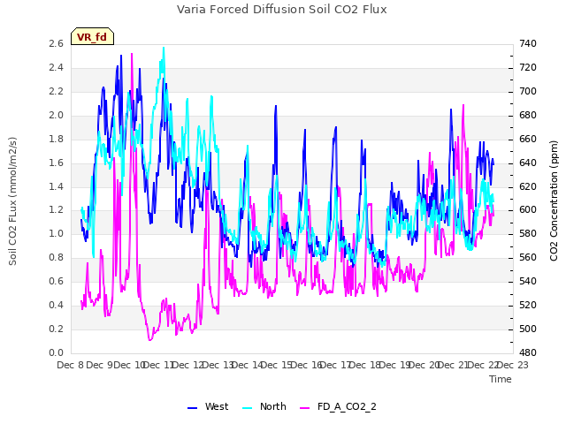 plot of Varia Forced Diffusion Soil CO2 Flux