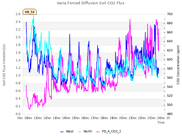 plot of Varia Forced Diffusion Soil CO2 Flux