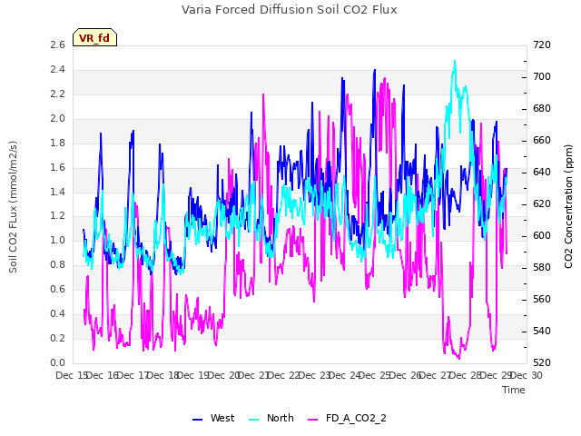 plot of Varia Forced Diffusion Soil CO2 Flux