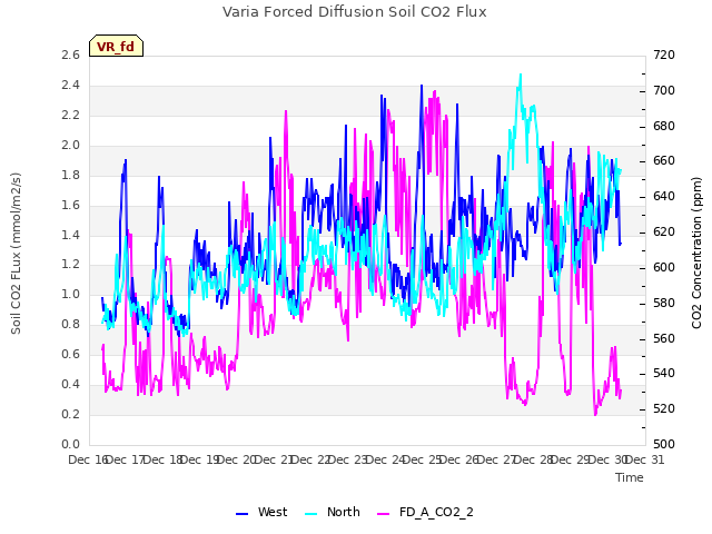 plot of Varia Forced Diffusion Soil CO2 Flux