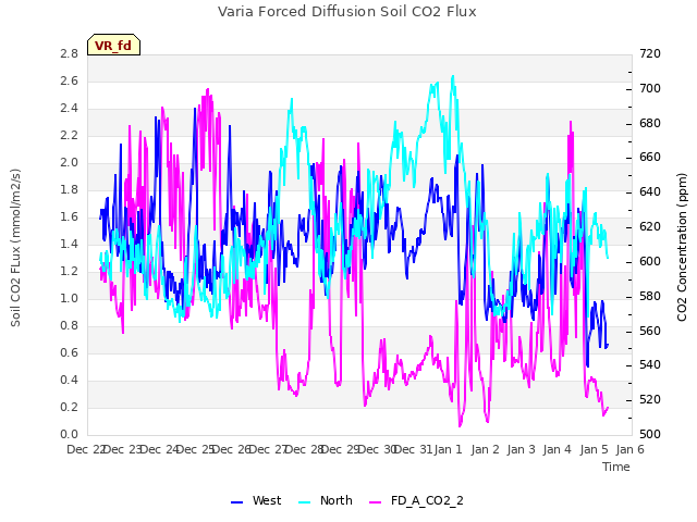 plot of Varia Forced Diffusion Soil CO2 Flux