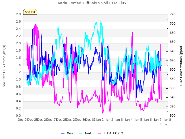 plot of Varia Forced Diffusion Soil CO2 Flux