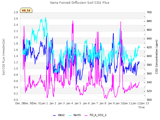 plot of Varia Forced Diffusion Soil CO2 Flux