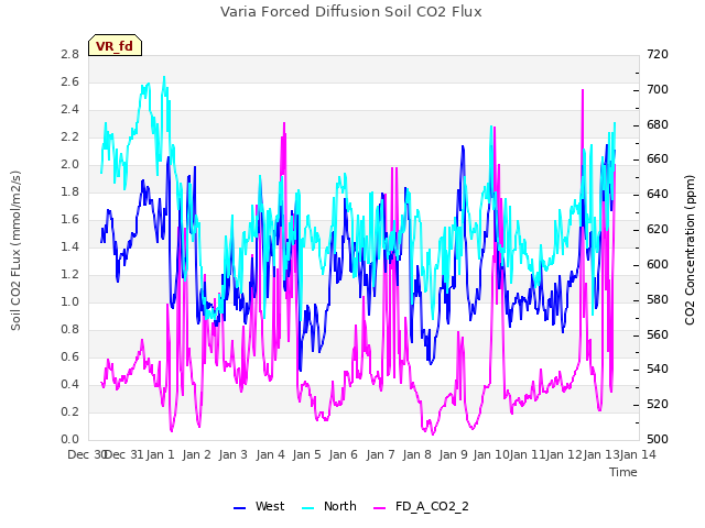 plot of Varia Forced Diffusion Soil CO2 Flux