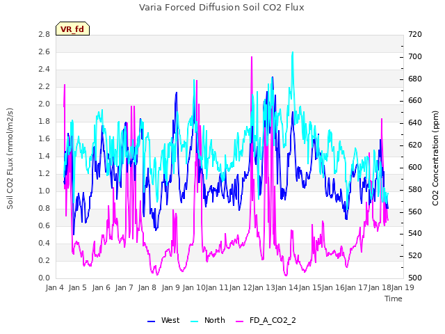 plot of Varia Forced Diffusion Soil CO2 Flux