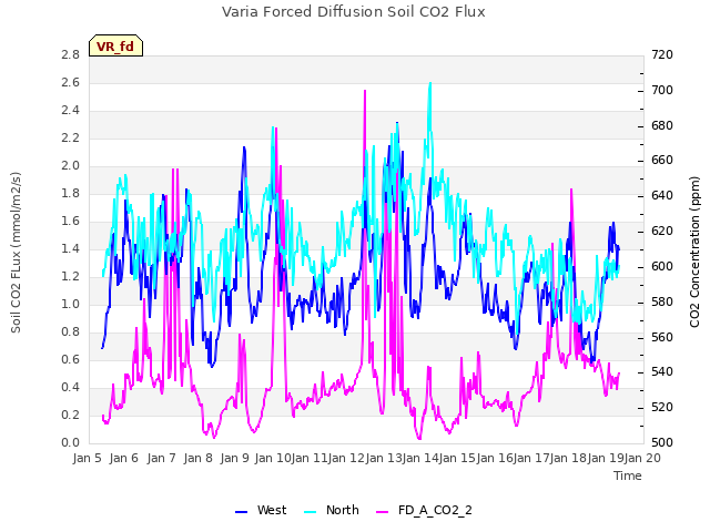 plot of Varia Forced Diffusion Soil CO2 Flux