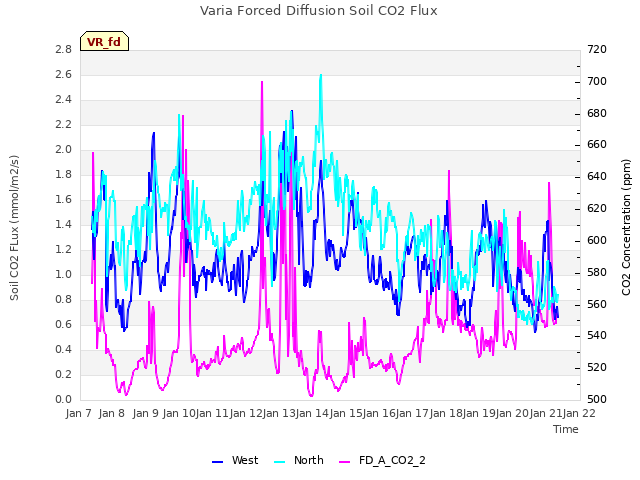 plot of Varia Forced Diffusion Soil CO2 Flux