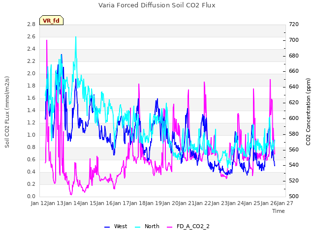 plot of Varia Forced Diffusion Soil CO2 Flux