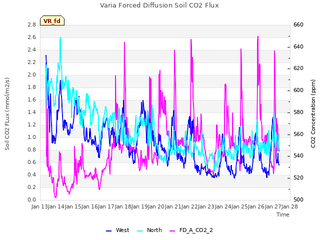 plot of Varia Forced Diffusion Soil CO2 Flux