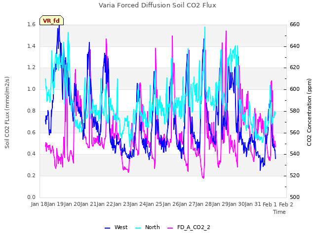 plot of Varia Forced Diffusion Soil CO2 Flux