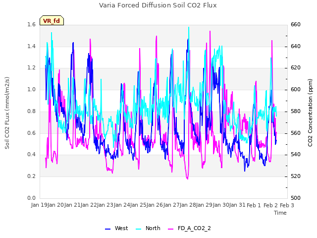 plot of Varia Forced Diffusion Soil CO2 Flux