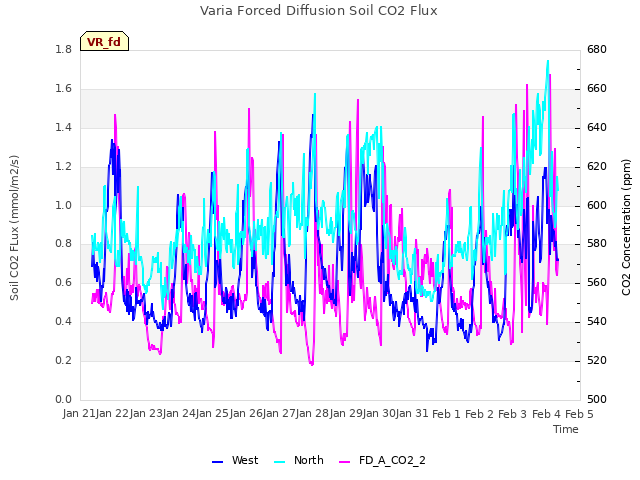 plot of Varia Forced Diffusion Soil CO2 Flux