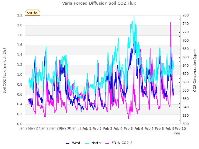 plot of Varia Forced Diffusion Soil CO2 Flux