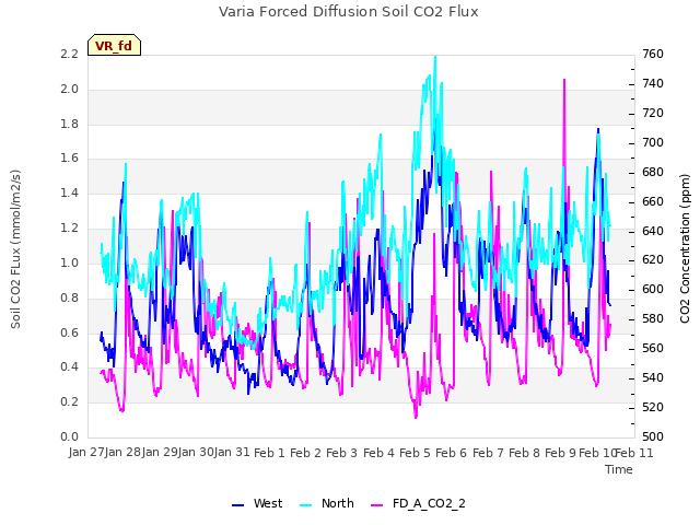 plot of Varia Forced Diffusion Soil CO2 Flux