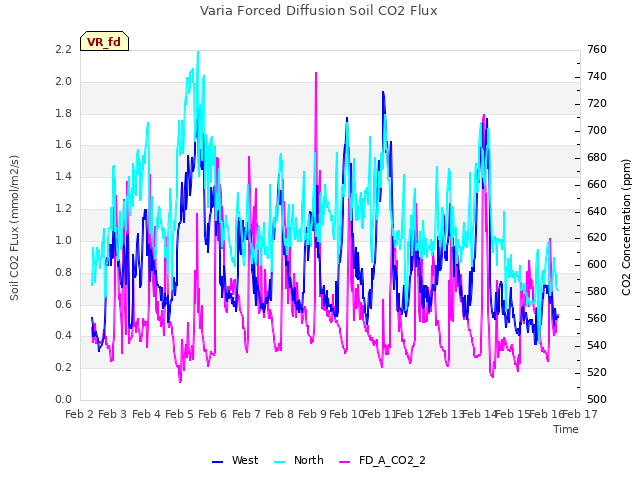 plot of Varia Forced Diffusion Soil CO2 Flux