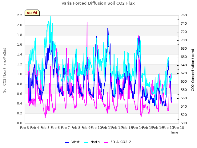 plot of Varia Forced Diffusion Soil CO2 Flux