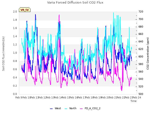 plot of Varia Forced Diffusion Soil CO2 Flux